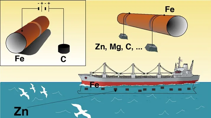 Hình ảnh CHỐNG ĂN MÒN ĐIỆN HÓA - ANODE & CATHODE